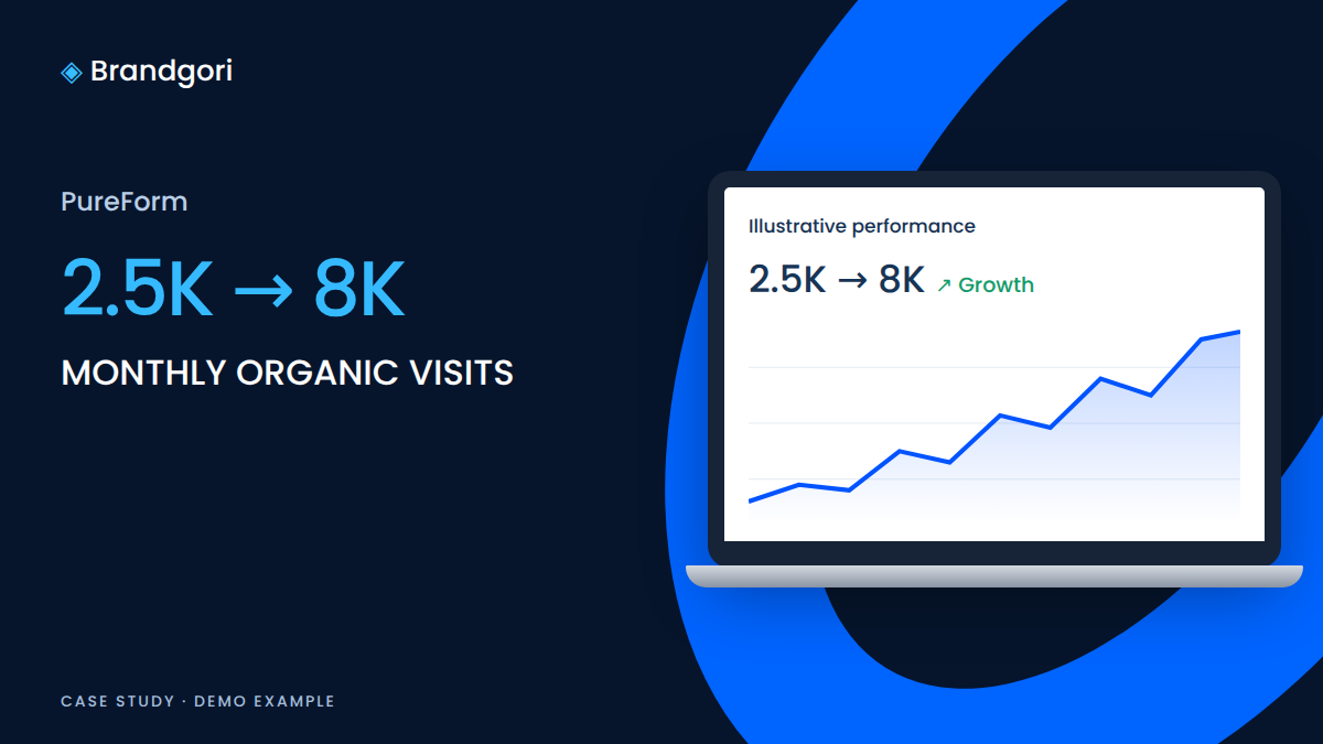 From 2.5K to 8K Monthly Organic Visits — demo illustration